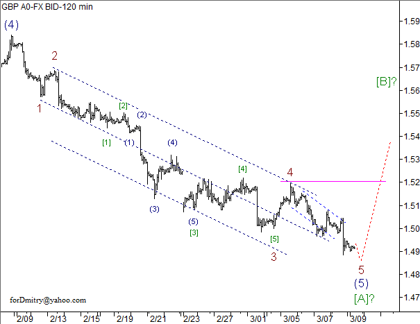 Волновой анализ пары GBP/USD на 11.03.2013