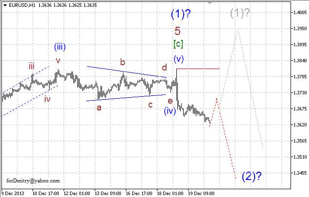 Волновой анализ EUR/USD, GBP/USD, USD/CHF и USD/JPY на 20.12.2013