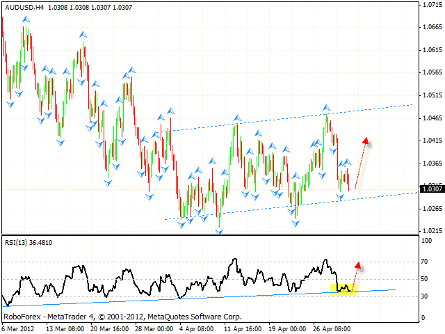 AUD USD Австралийский Доллар