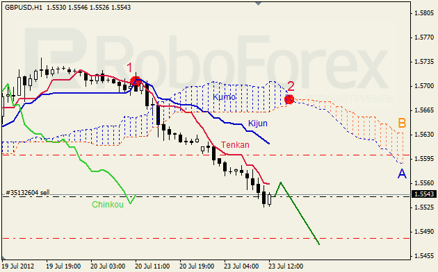 Анализ индикатора Ишимоку для пары GBP USD Фунт - доллар на 23 июля 2012