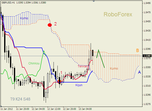 Анализ индикатора Ишимоку для пары  GBP USD  Фунт - доллар на 13 января 2012