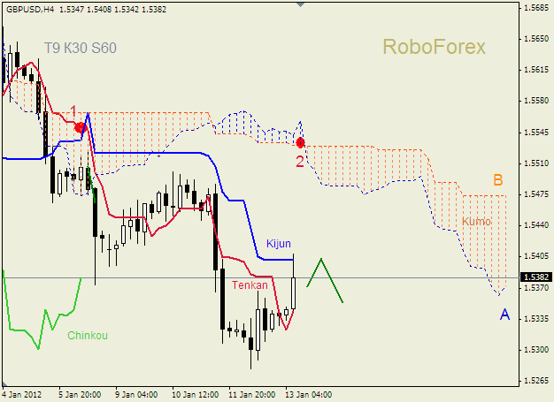 Анализ индикатора Ишимоку для пары  GBP USD  Фунт - доллар на 13 января 2012