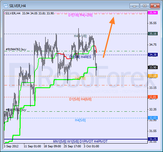 Анализ уровней Мюррея для SILVER Серебро на 8 октября 2012