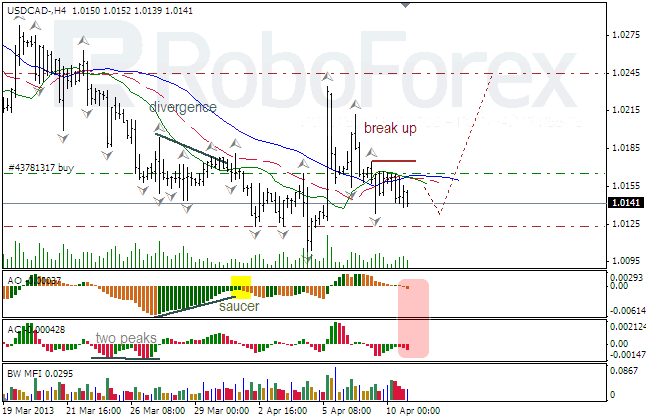 Анализ индикаторов Б. Вильямса для USD/CAD на 11.04.2013