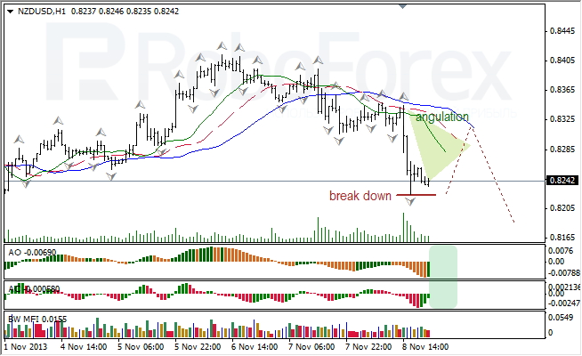 Анализ индикаторов Б. Вильямса для NZD/USD на 11.11.2013