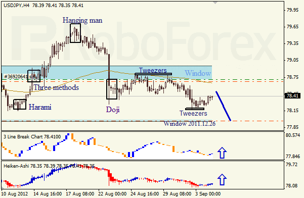Анализ японских свечей для пары USD JPY Доллар - йена на 4 сентября 2012
