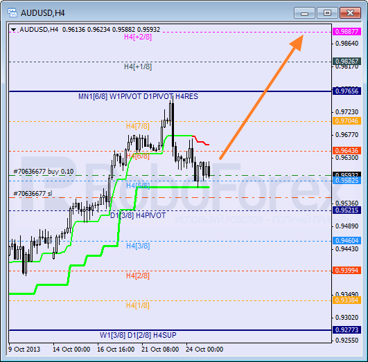 Анализ уровней Мюррея на 25 октября 2013  AUD USD Австралийский доллар