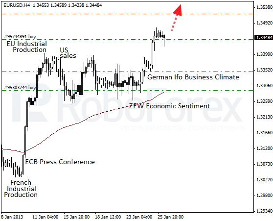 Евро готовится к обновлению максимума. Фундаментальный обзор на 28.01.2013
