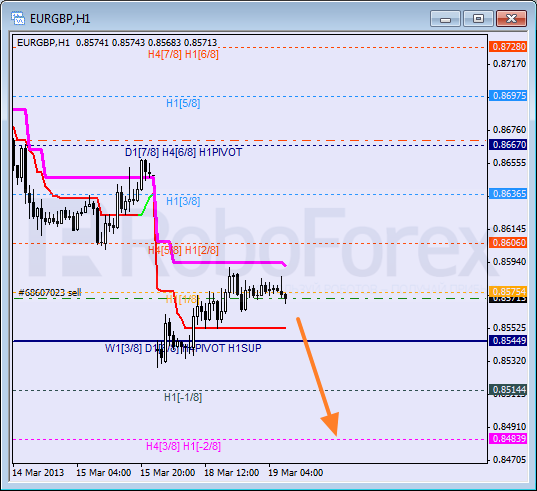 Анализ уровней Мюррея для пары EUR GBP Евро к Британскому фунту на 19 марта 2013