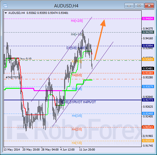 Анализ уровней Мюррея для пары AUD USD Австралийский доллар на 17 июня 2014