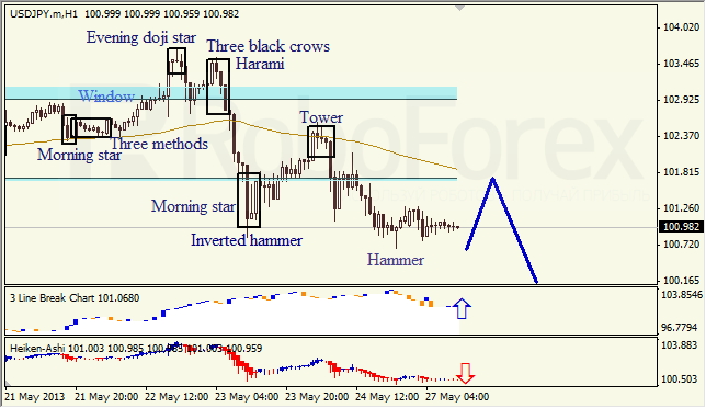 Анализ японских свечей для USD/JPY на 27.05.2013