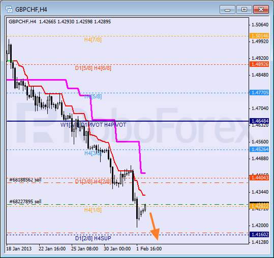 Анализ уровней Мюррея для пары GBP CHF Фунт к Швейцарскому франку на 4 февраля 2013