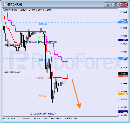 Анализ уровней Мюррея для пары GBP CHF Фунт к Швейцарскому франку на 4 февраля 2013