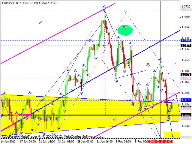 Технический анализ на 15.02.2013 EUR/USD, GBP/USD, USD/JPY, USD/CHF, AUD/USD, GOLD