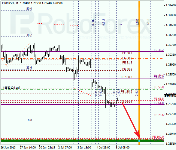 Анализ по Фибоначчи на 8 июля 2013 EUR USD Евро доллар