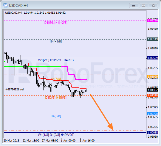 Анализ уровней Мюррея для пары USD CAD Канадский доллар на 4 апреля 2013