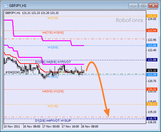 Анализ уровней Мюррея для пары GBP JPY  Фунт к Японской йене на 18 ноября 2011
