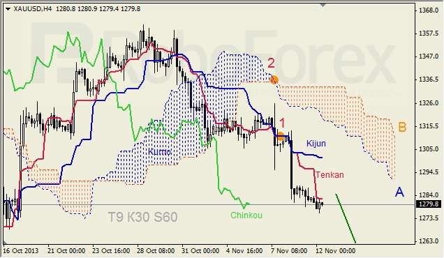 Анализ индикатора Ишимоку для GOLD на 12.11.2013