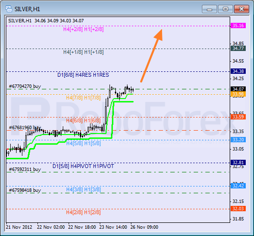 Анализ уровней Мюррея для SILVER Серебро на 26 ноября 2012