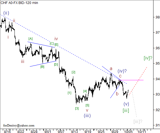 Волновой анализ пары USD/CHF на 08.10.2012