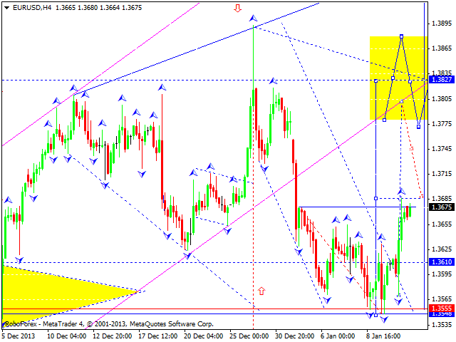 EURUSD