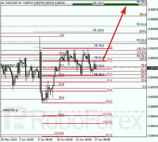 Анализ по Фибоначчи для USD/CHF Доллар франк на 17 июня 2014