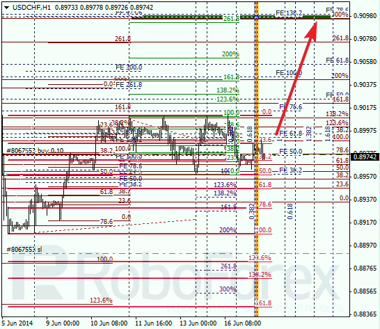 Анализ по Фибоначчи для USD/CHF Доллар франк на 17 июня 2014