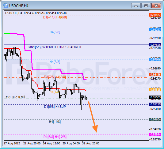 Анализ уровней Мюррея для пары USD CHF Швейцарский франк на 3 сентября 2012