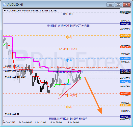 Анализ уровней Мюррея для пары AUD USD Австралийский доллар на 23 июля 2013
