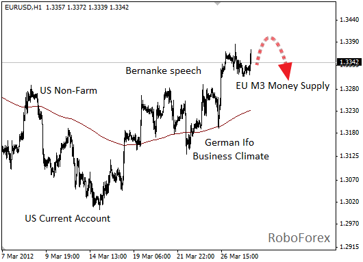 Фундаменталный анализ EUR/USD на 28 марта 2012