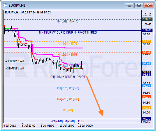 Анализ уровней Мюррея для пары EUR JPY Евро к Японской иене на 12 июля 2012
