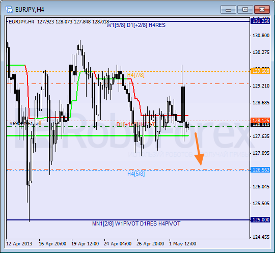 Анализ уровней Мюррея для пары EUR JPY Евро к Японской иене на 3 мая 2013