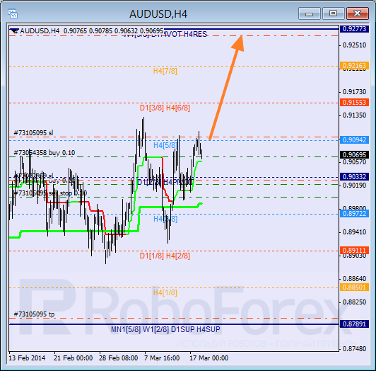 Анализ уровней Мюррея для пары AUD USD Австралийский доллар на 18 марта 2014