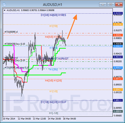 Анализ уровней Мюррея для пары AUD USD Австралийский доллар на 18 марта 2014