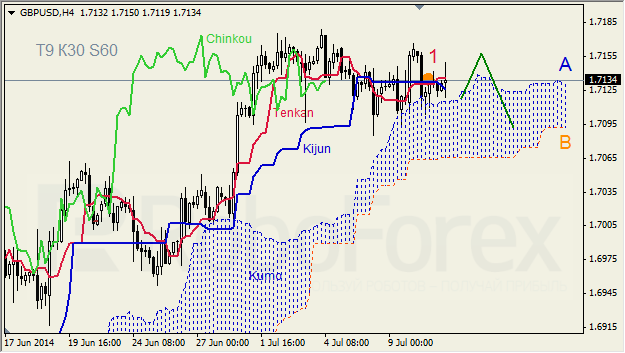 Анализ индикатора Ишимоку для GBP/USD и GOLD на 11.07.2014