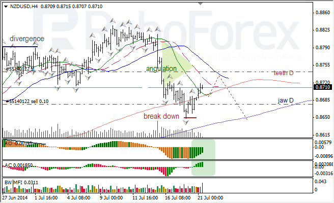 Анализ индикаторов Б. Вильямса для USD/CAD и NZD/USD на 21.07.2014