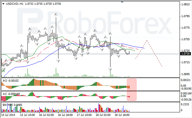 Анализ индикаторов Б. Вильямса для USD/CAD и NZD/USD на 21.07.2014