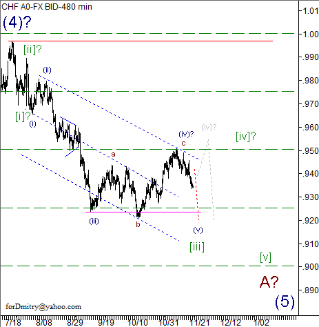 Волновой анализ пары USD/CHF на 23.11.2012