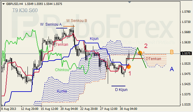 Анализ индикатора Ишимоку для GBP/USD на 02.09.2013