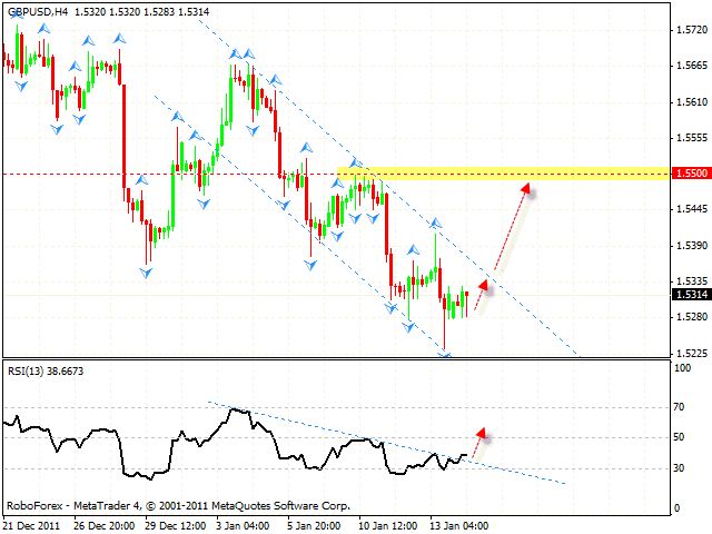 Технический анализ и форекс прогноз пары GBP USD Фунт Доллар на 17 января 2012