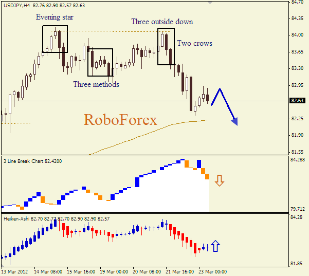 Анализ японских свечей для пары  USD JPY Доллар-йена на 23 марта 2012