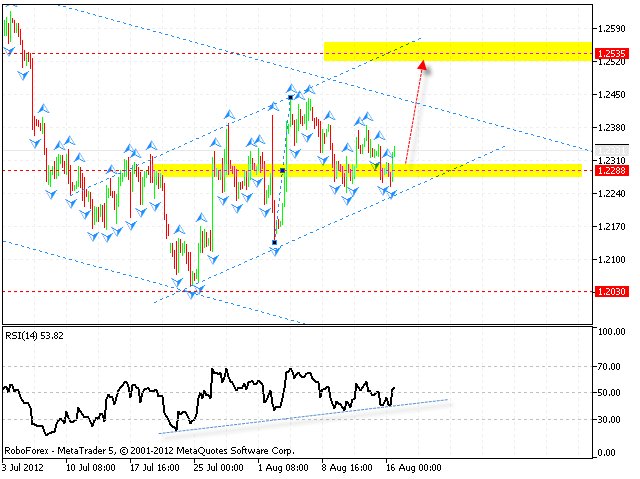 EUR USD Евро Доллар