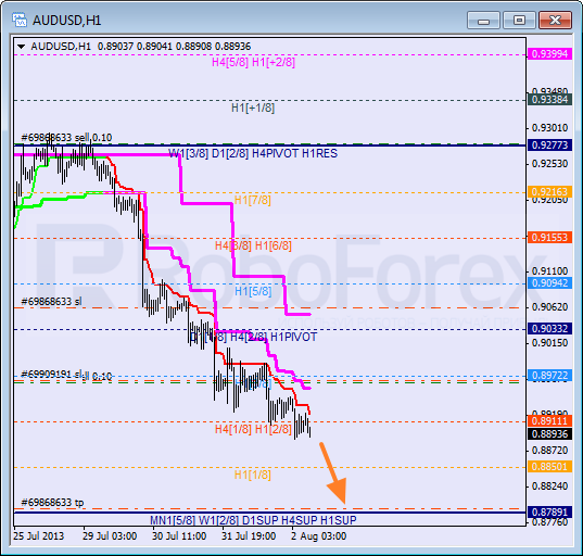 Анализ уровней Мюррея для пары AUD USD Австралийский доллар на 2 августа 2013