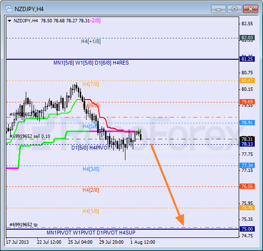 Анализ уровней Мюррея для пары NZD JPY Новозеландский доллар к Иене на 2 августа 2013