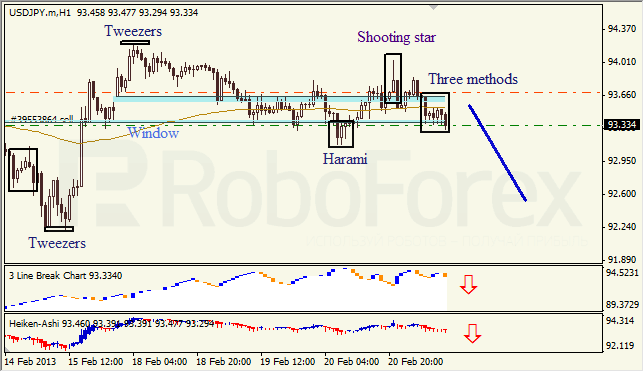 Анализ японских свечей для EUR/USD и USD/JPY на 21.02.2013