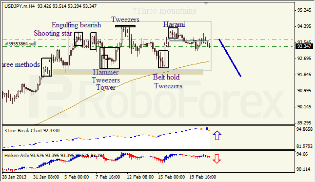 Анализ японских свечей для USD/JPY на 21.02.2013