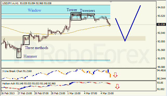 Анализ японских свечей для USD/JPY на 05.03.2013