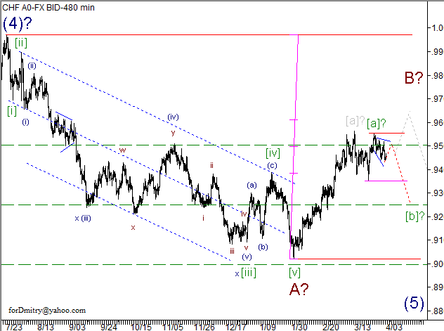 Волновой анализ пары USD/CHF на 04.04.2013