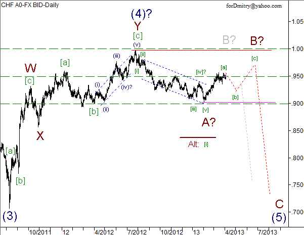 Волновой анализ пары USD/CHF на 04.04.2013