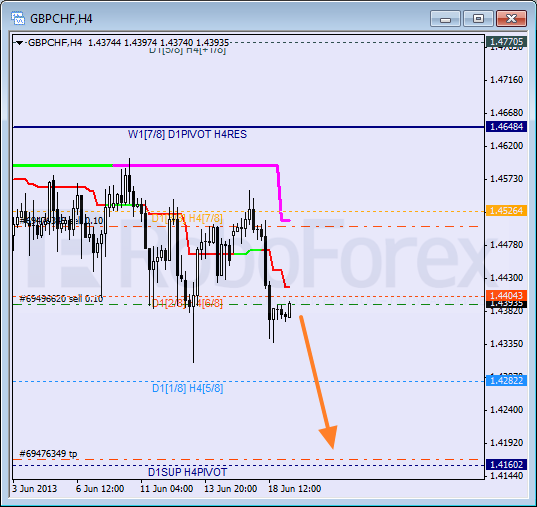 Анализ уровней Мюррея для пары GBP CHF Фунт к Швейцарскому франку на 19 июня 2013